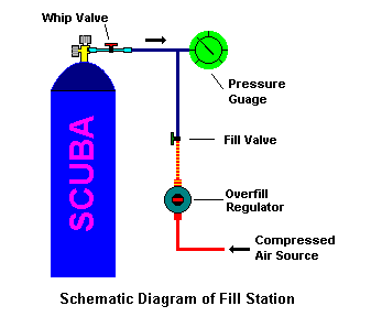 Schematic diagram of Fill Station